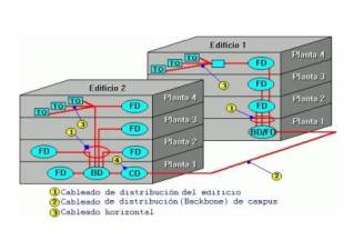 cableado